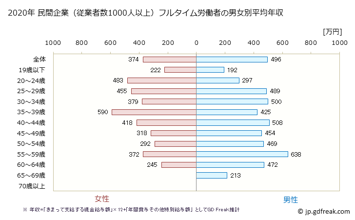 グラフ 年次 岩手県の平均年収 (運輸業・郵便業の常雇フルタイム) 民間企業（従業者数1000人以上）フルタイム労働者の男女別平均年収