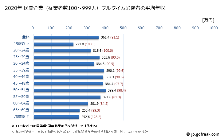 グラフ 年次 岩手県の平均年収 (運輸業・郵便業の常雇フルタイム) 民間企業（従業者数100～999人）フルタイム労働者の平均年収
