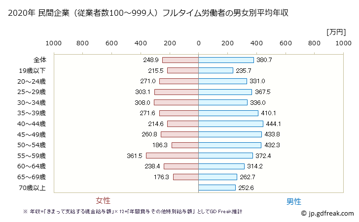 グラフ 年次 岩手県の平均年収 (運輸業・郵便業の常雇フルタイム) 民間企業（従業者数100～999人）フルタイム労働者の男女別平均年収