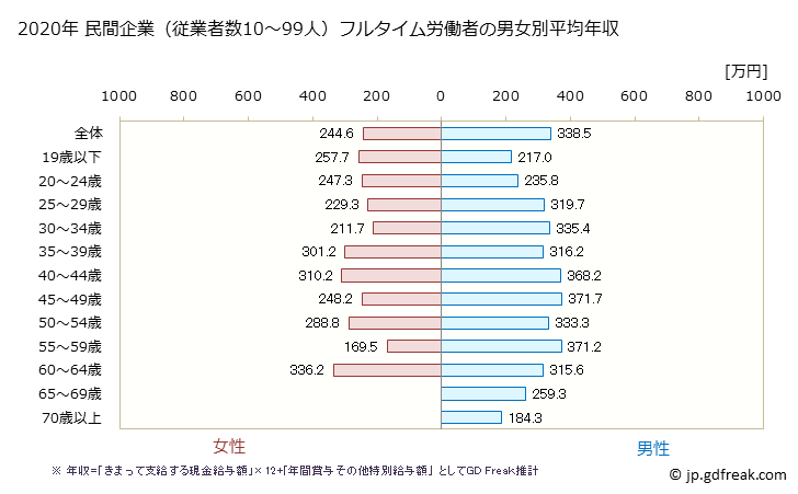 グラフ 年次 岩手県の平均年収 (運輸業・郵便業の常雇フルタイム) 民間企業（従業者数10～99人）フルタイム労働者の男女別平均年収