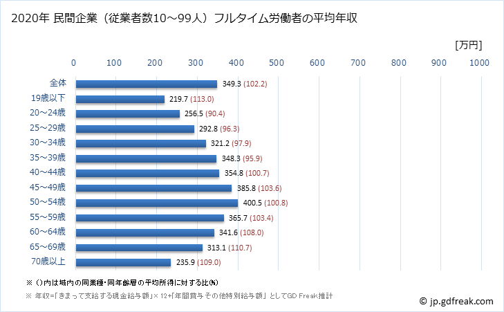 グラフ 年次 岩手県の平均年収 (卸売業・小売業の常雇フルタイム) 民間企業（従業者数10～99人）フルタイム労働者の平均年収