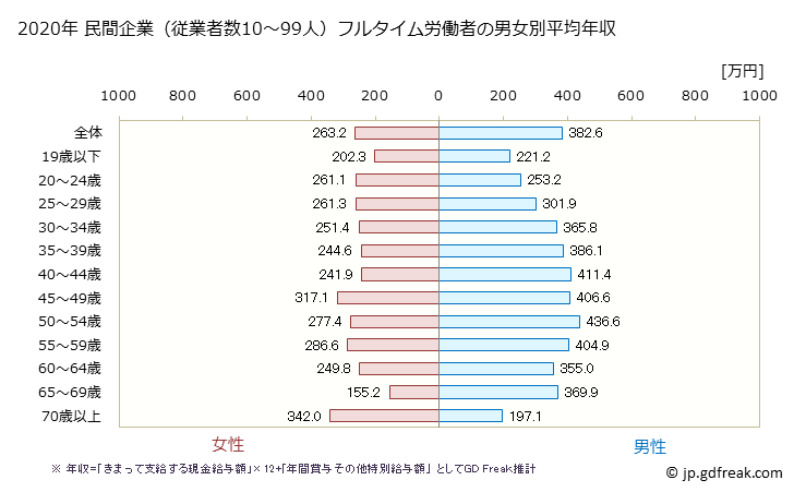 グラフ 年次 岩手県の平均年収 (卸売業・小売業の常雇フルタイム) 民間企業（従業者数10～99人）フルタイム労働者の男女別平均年収