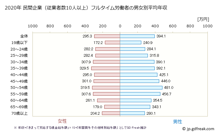 グラフ 年次 岩手県の平均年収 (卸売業の常雇フルタイム) 民間企業（従業者数10人以上）フルタイム労働者の男女別平均年収