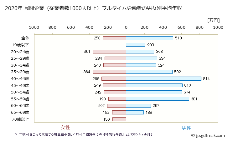 グラフ 年次 岩手県の平均年収 (卸売業の常雇フルタイム) 民間企業（従業者数1000人以上）フルタイム労働者の男女別平均年収