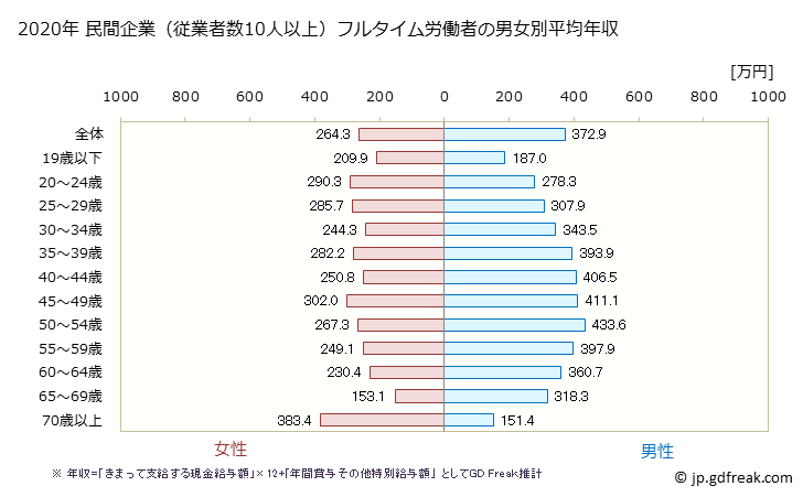 グラフ 年次 岩手県の平均年収 (小売業の常雇フルタイム) 民間企業（従業者数10人以上）フルタイム労働者の男女別平均年収