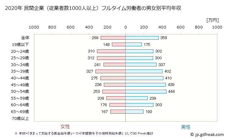 グラフ 年次 岩手県の平均年収 (小売業の常雇フルタイム) 民間企業（従業者数1000人以上）フルタイム労働者の男女別平均年収