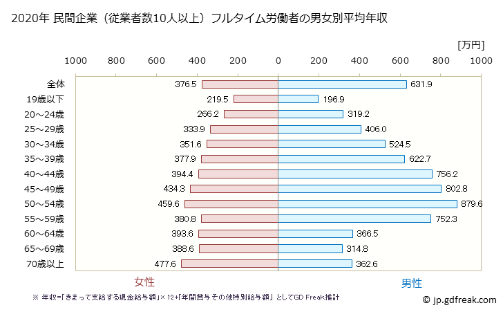 グラフ 年次 岩手県の平均年収 (金融業・保険業の常雇フルタイム) 民間企業（従業者数10人以上）フルタイム労働者の男女別平均年収