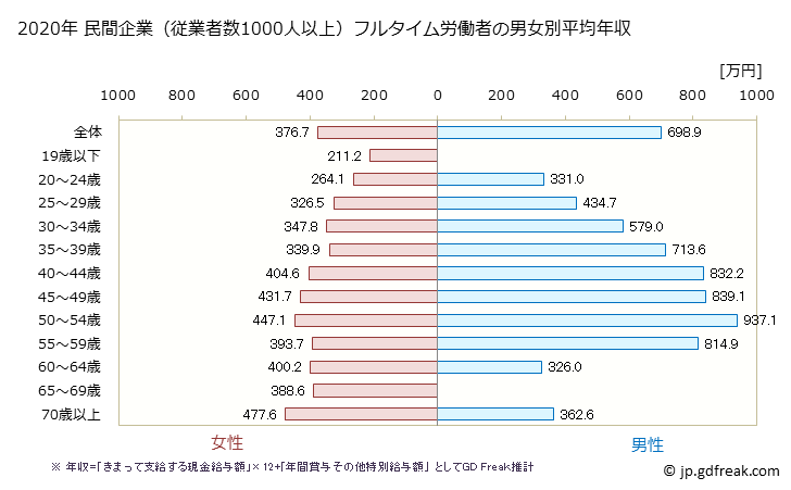 グラフ 年次 岩手県の平均年収 (金融業・保険業の常雇フルタイム) 民間企業（従業者数1000人以上）フルタイム労働者の男女別平均年収