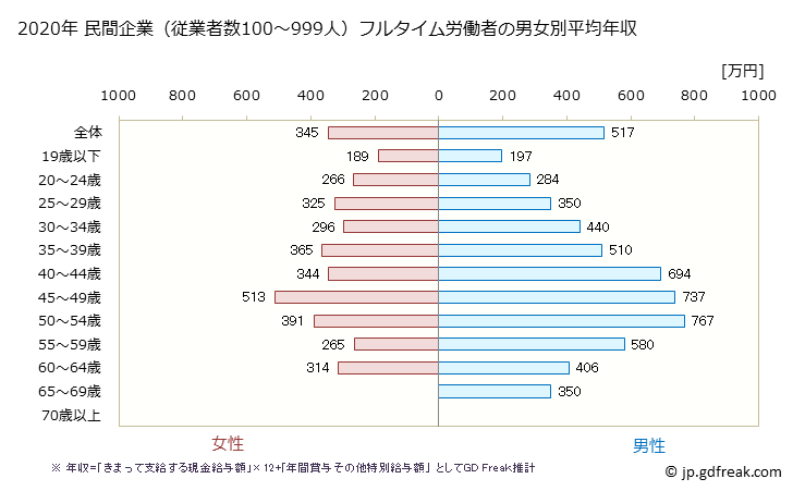 グラフ 年次 岩手県の平均年収 (金融業・保険業の常雇フルタイム) 民間企業（従業者数100～999人）フルタイム労働者の男女別平均年収