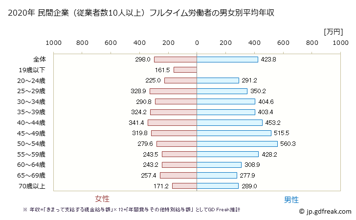 グラフ 年次 岩手県の平均年収 (不動産業・物品賃貸業の常雇フルタイム) 民間企業（従業者数10人以上）フルタイム労働者の男女別平均年収