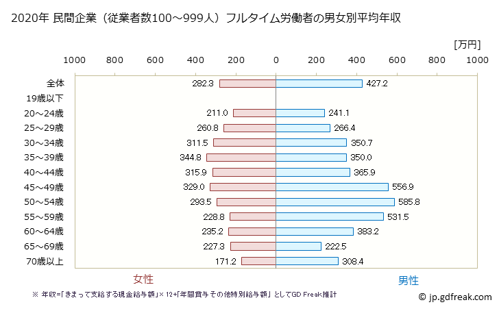 グラフ 年次 岩手県の平均年収 (不動産業・物品賃貸業の常雇フルタイム) 民間企業（従業者数100～999人）フルタイム労働者の男女別平均年収