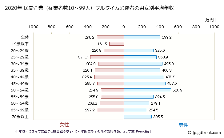 グラフ 年次 岩手県の平均年収 (不動産業・物品賃貸業の常雇フルタイム) 民間企業（従業者数10～99人）フルタイム労働者の男女別平均年収
