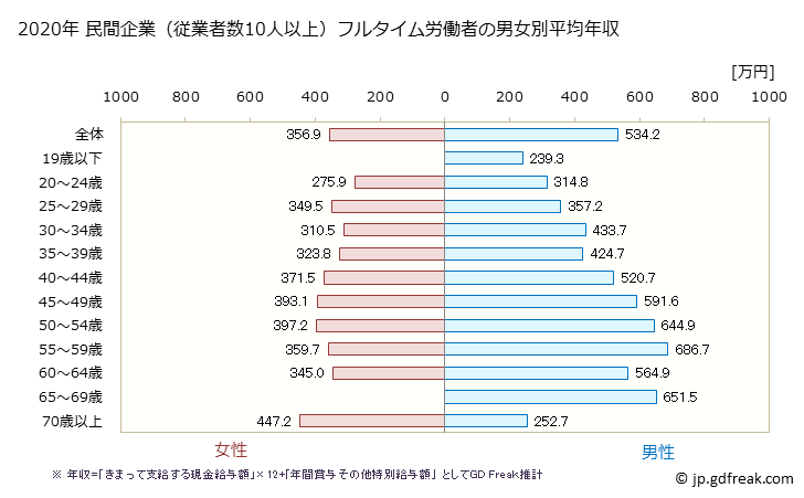 グラフ 年次 岩手県の平均年収 (学術研究・専門・技術サービス業の常雇フルタイム) 民間企業（従業者数10人以上）フルタイム労働者の男女別平均年収