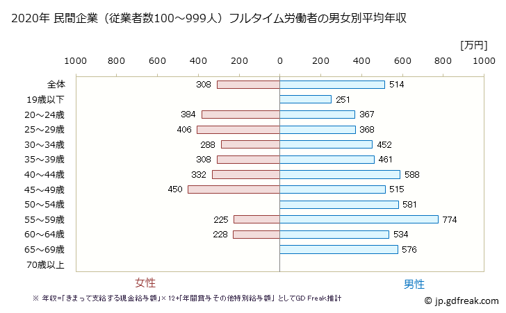 グラフ 年次 岩手県の平均年収 (学術研究・専門・技術サービス業の常雇フルタイム) 民間企業（従業者数100～999人）フルタイム労働者の男女別平均年収