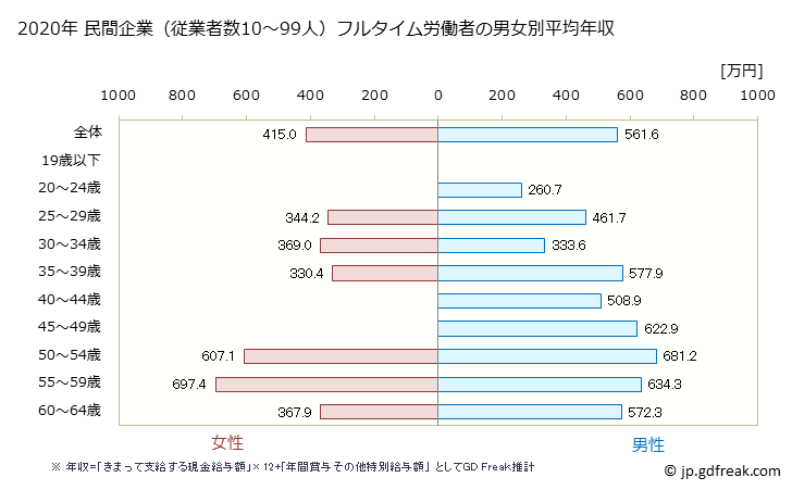 グラフ 年次 岩手県の平均年収 (広告業の常雇フルタイム) 民間企業（従業者数10～99人）フルタイム労働者の男女別平均年収