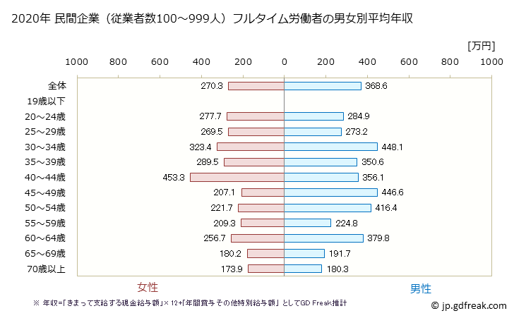 グラフ 年次 岩手県の平均年収 (宿泊業・飲食サービス業の常雇フルタイム) 民間企業（従業者数100～999人）フルタイム労働者の男女別平均年収