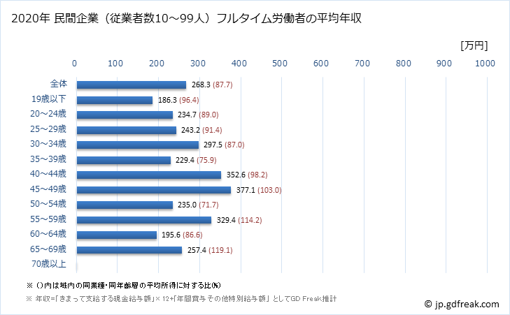 グラフ 年次 岩手県の平均年収 (宿泊業・飲食サービス業の常雇フルタイム) 民間企業（従業者数10～99人）フルタイム労働者の平均年収