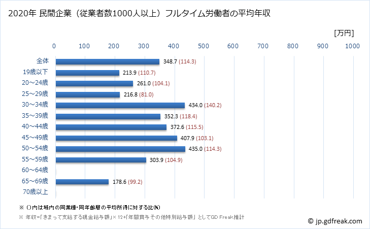 グラフ 年次 岩手県の平均年収 (宿泊業の常雇フルタイム) 民間企業（従業者数1000人以上）フルタイム労働者の平均年収