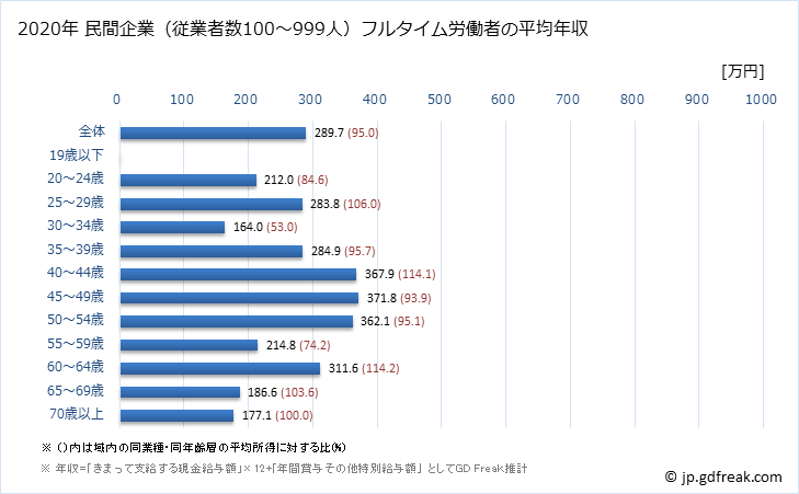グラフ 年次 岩手県の平均年収 (宿泊業の常雇フルタイム) 民間企業（従業者数100～999人）フルタイム労働者の平均年収