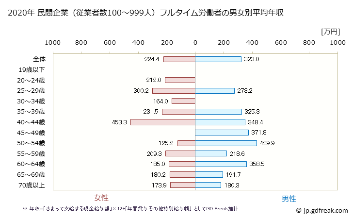 グラフ 年次 岩手県の平均年収 (宿泊業の常雇フルタイム) 民間企業（従業者数100～999人）フルタイム労働者の男女別平均年収