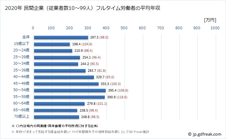 グラフ 年次 岩手県の平均年収 (生活関連サービス業・娯楽業の常雇フルタイム) 民間企業（従業者数10～99人）フルタイム労働者の平均年収
