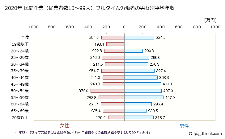 グラフ 年次 岩手県の平均年収 (生活関連サービス業・娯楽業の常雇フルタイム) 民間企業（従業者数10～99人）フルタイム労働者の男女別平均年収