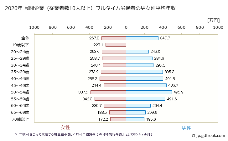 グラフ 年次 岩手県の平均年収 (娯楽業の常雇フルタイム) 民間企業（従業者数10人以上）フルタイム労働者の男女別平均年収