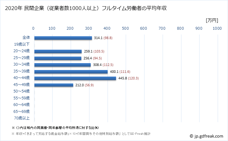 グラフ 年次 岩手県の平均年収 (娯楽業の常雇フルタイム) 民間企業（従業者数1000人以上）フルタイム労働者の平均年収