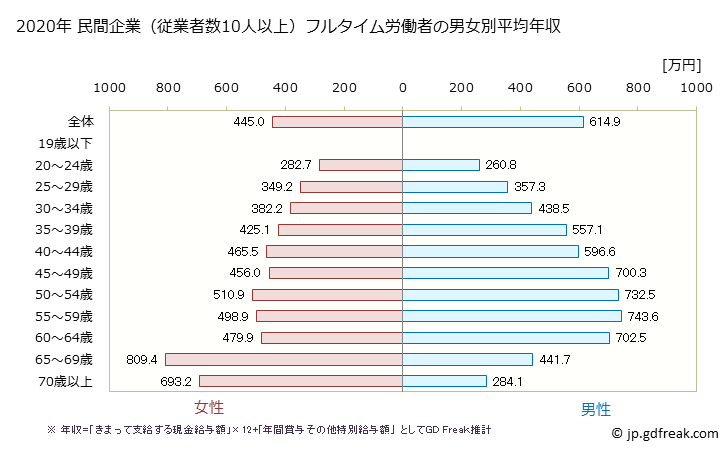 グラフ 年次 岩手県の平均年収 (学校教育の常雇フルタイム) 民間企業（従業者数10人以上）フルタイム労働者の男女別平均年収