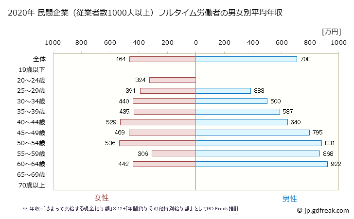 グラフ 年次 岩手県の平均年収 (学校教育の常雇フルタイム) 民間企業（従業者数1000人以上）フルタイム労働者の男女別平均年収