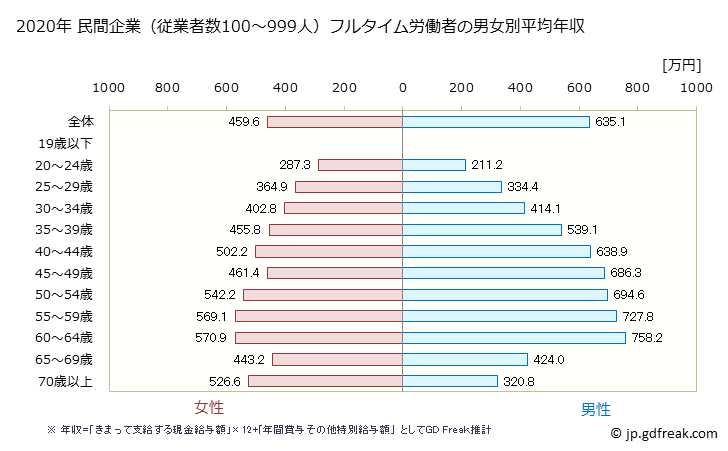 グラフ 年次 岩手県の平均年収 (学校教育の常雇フルタイム) 民間企業（従業者数100～999人）フルタイム労働者の男女別平均年収