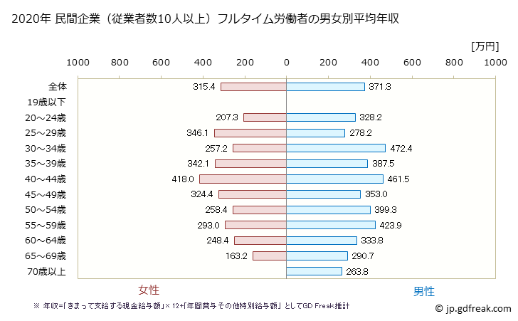 グラフ 年次 岩手県の平均年収 (その他の教育・学習支援業の常雇フルタイム) 民間企業（従業者数10人以上）フルタイム労働者の男女別平均年収