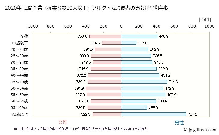 グラフ 年次 岩手県の平均年収 (医療・福祉の常雇フルタイム) 民間企業（従業者数10人以上）フルタイム労働者の男女別平均年収