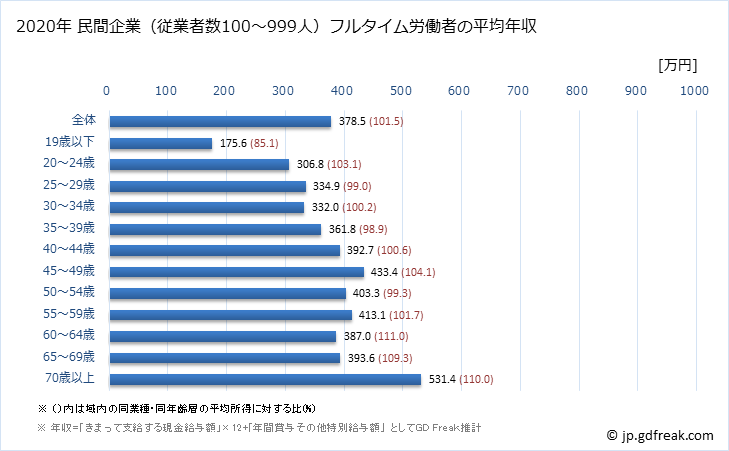 グラフ 年次 岩手県の平均年収 (医療・福祉の常雇フルタイム) 民間企業（従業者数100～999人）フルタイム労働者の平均年収