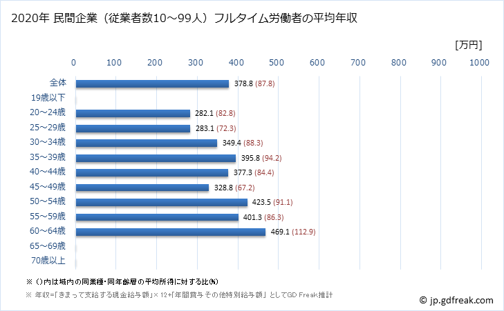 グラフ 年次 岩手県の平均年収 (医療業の常雇フルタイム) 民間企業（従業者数10～99人）フルタイム労働者の平均年収