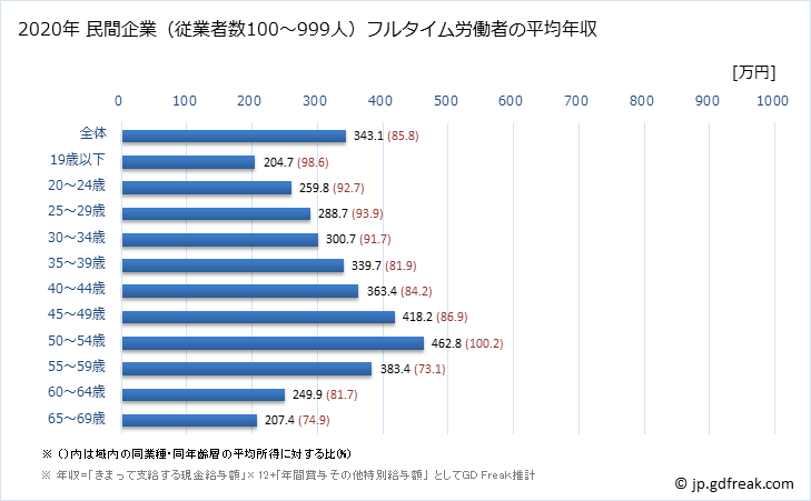 グラフ 年次 岩手県の平均年収 (複合サービス事業の常雇フルタイム) 民間企業（従業者数100～999人）フルタイム労働者の平均年収