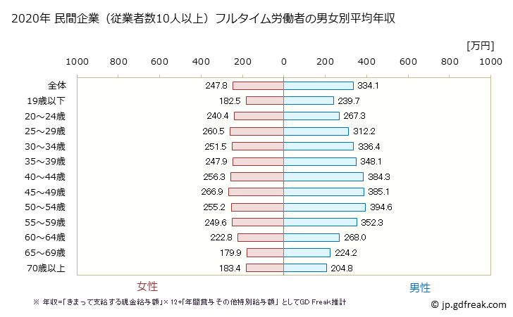 グラフ 年次 岩手県の平均年収 (サービス業（他に分類されないものの常雇フルタイム) 民間企業（従業者数10人以上）フルタイム労働者の男女別平均年収