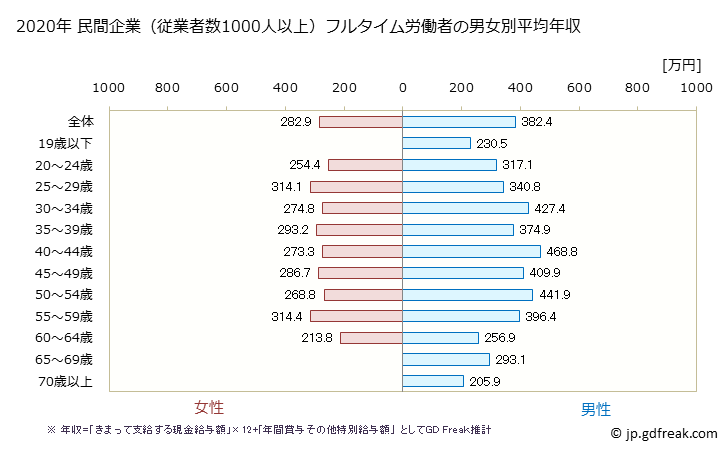 グラフ 年次 岩手県の平均年収 (サービス業（他に分類されないものの常雇フルタイム) 民間企業（従業者数1000人以上）フルタイム労働者の男女別平均年収