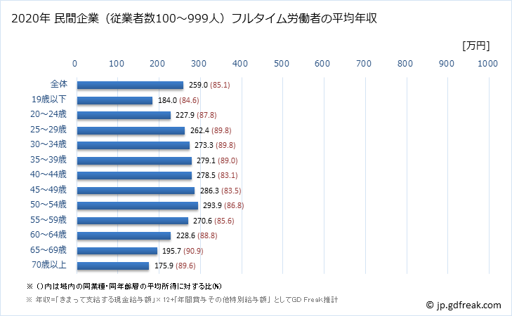 グラフ 年次 岩手県の平均年収 (サービス業（他に分類されないものの常雇フルタイム) 民間企業（従業者数100～999人）フルタイム労働者の平均年収