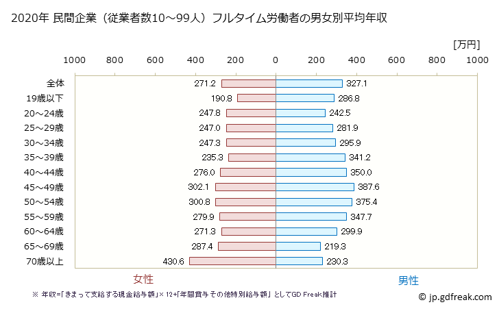 グラフ 年次 岩手県の平均年収 (サービス業（他に分類されないものの常雇フルタイム) 民間企業（従業者数10～99人）フルタイム労働者の男女別平均年収