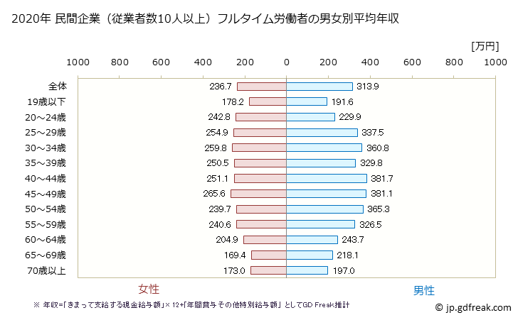 グラフ 年次 岩手県の平均年収 (その他の事業サービス業の常雇フルタイム) 民間企業（従業者数10人以上）フルタイム労働者の男女別平均年収