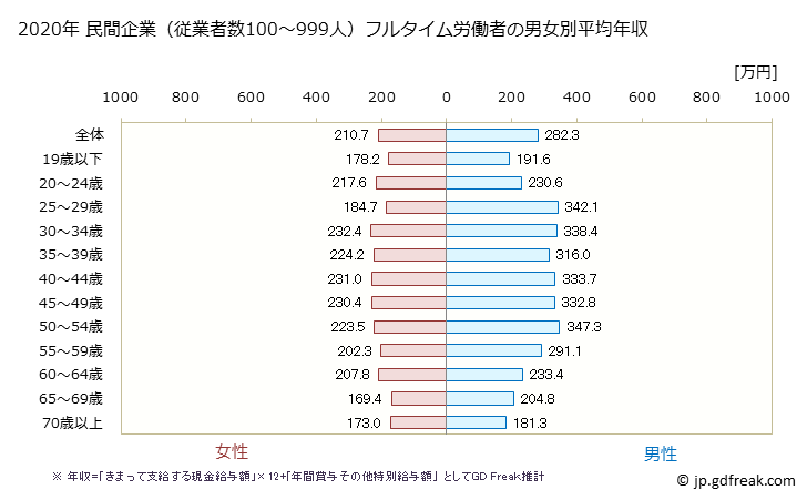 グラフ 年次 岩手県の平均年収 (その他の事業サービス業の常雇フルタイム) 民間企業（従業者数100～999人）フルタイム労働者の男女別平均年収