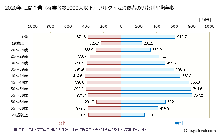 グラフ 年次 宮城県の平均年収 (産業計の常雇フルタイム) 民間企業（従業者数1000人以上）フルタイム労働者の男女別平均年収