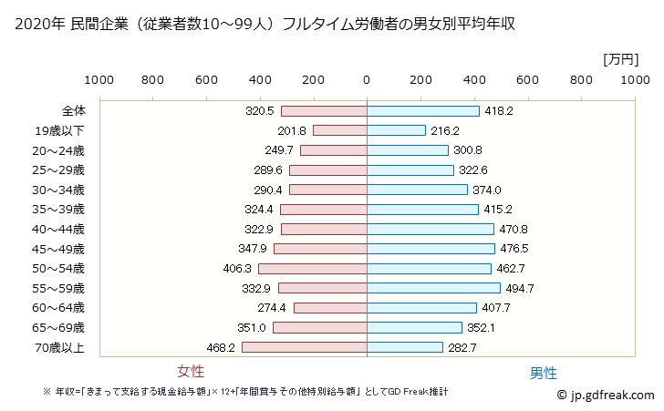 グラフ 年次 宮城県の平均年収 (産業計の常雇フルタイム) 民間企業（従業者数10～99人）フルタイム労働者の男女別平均年収