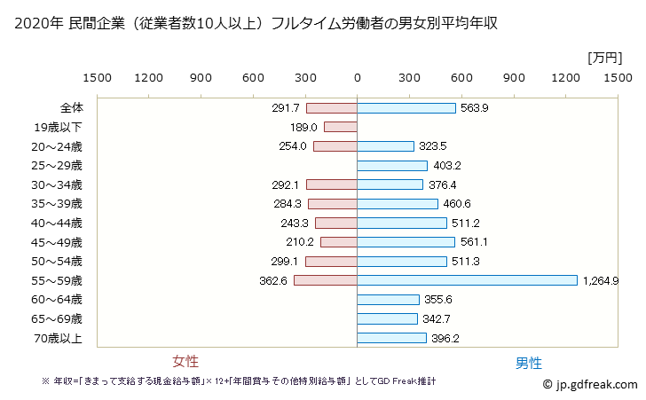 グラフ 年次 宮城県の平均年収 (鉱業・採石業・砂利採取業の常雇フルタイム) 民間企業（従業者数10人以上）フルタイム労働者の男女別平均年収