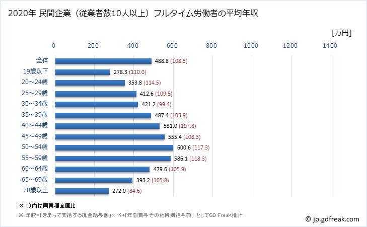 グラフ 年次 宮城県の平均年収 (建設業の常雇フルタイム) 民間企業（従業者数10人以上）フルタイム労働者の平均年収