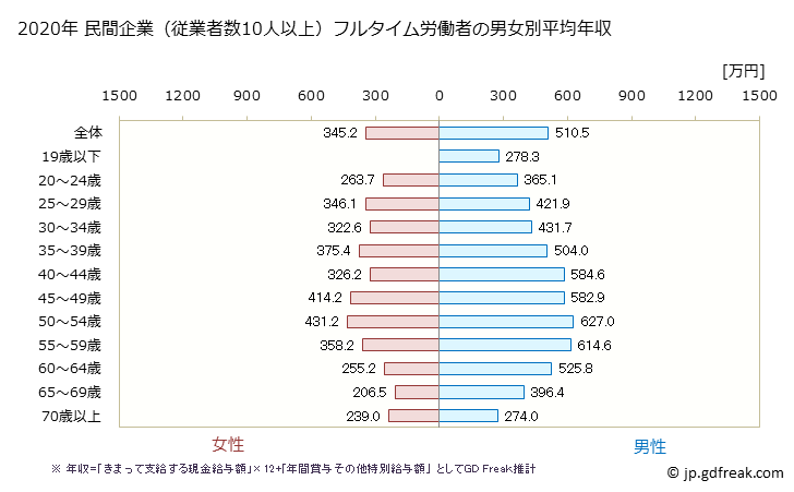 グラフ 年次 宮城県の平均年収 (建設業の常雇フルタイム) 民間企業（従業者数10人以上）フルタイム労働者の男女別平均年収