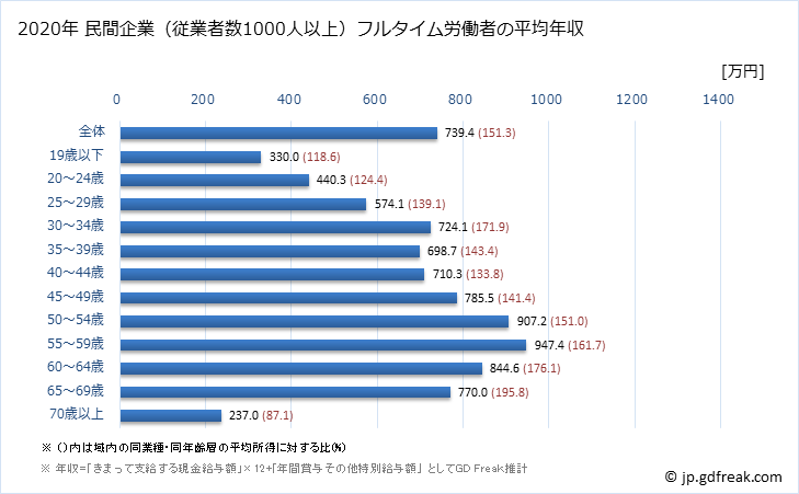 グラフ 年次 宮城県の平均年収 (建設業の常雇フルタイム) 民間企業（従業者数1000人以上）フルタイム労働者の平均年収