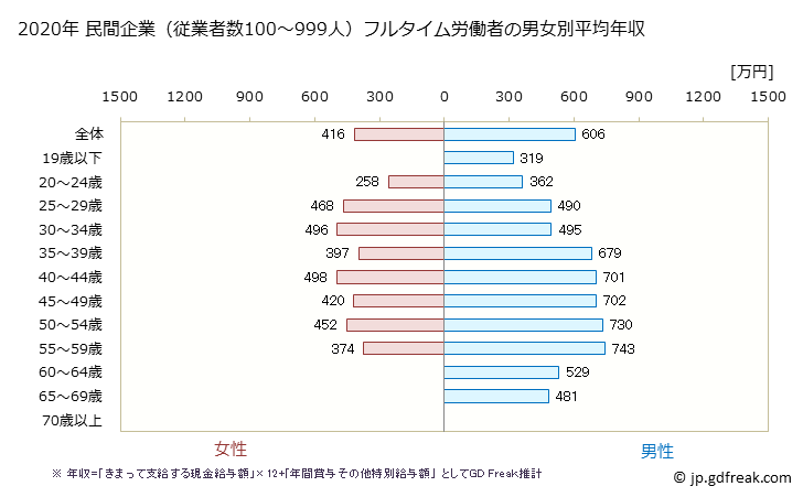 グラフ 年次 宮城県の平均年収 (建設業の常雇フルタイム) 民間企業（従業者数100～999人）フルタイム労働者の男女別平均年収