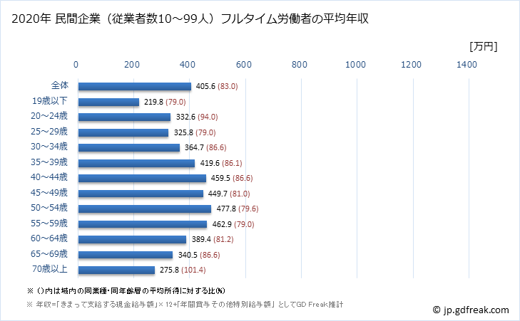 グラフ 年次 宮城県の平均年収 (建設業の常雇フルタイム) 民間企業（従業者数10～99人）フルタイム労働者の平均年収
